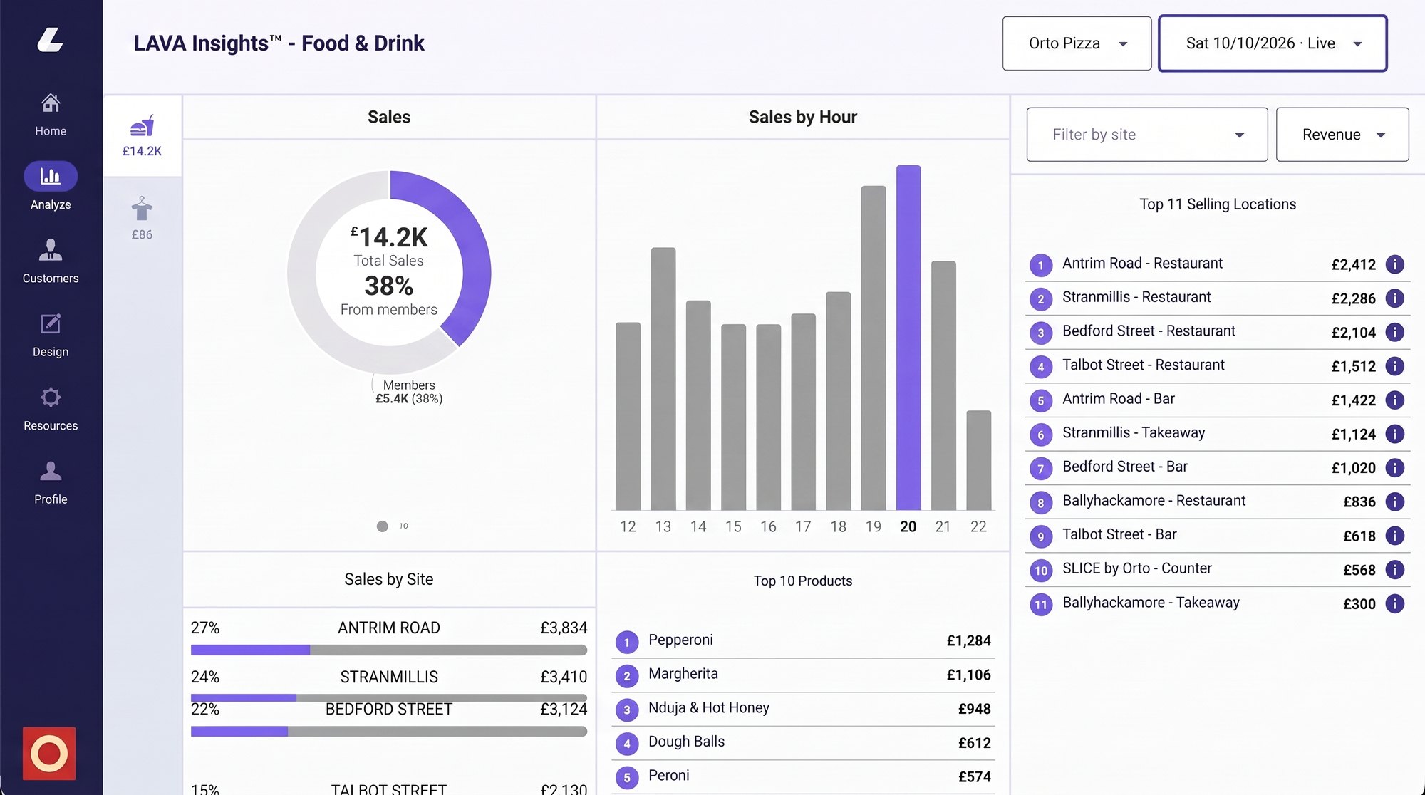 LAVA Insights for Orto Pizza: live sales by site, by hour and by product, with the share from members